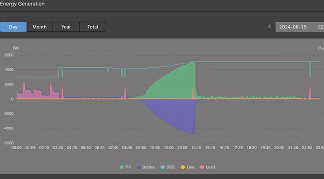 Solar Monitoring - Energy Generation