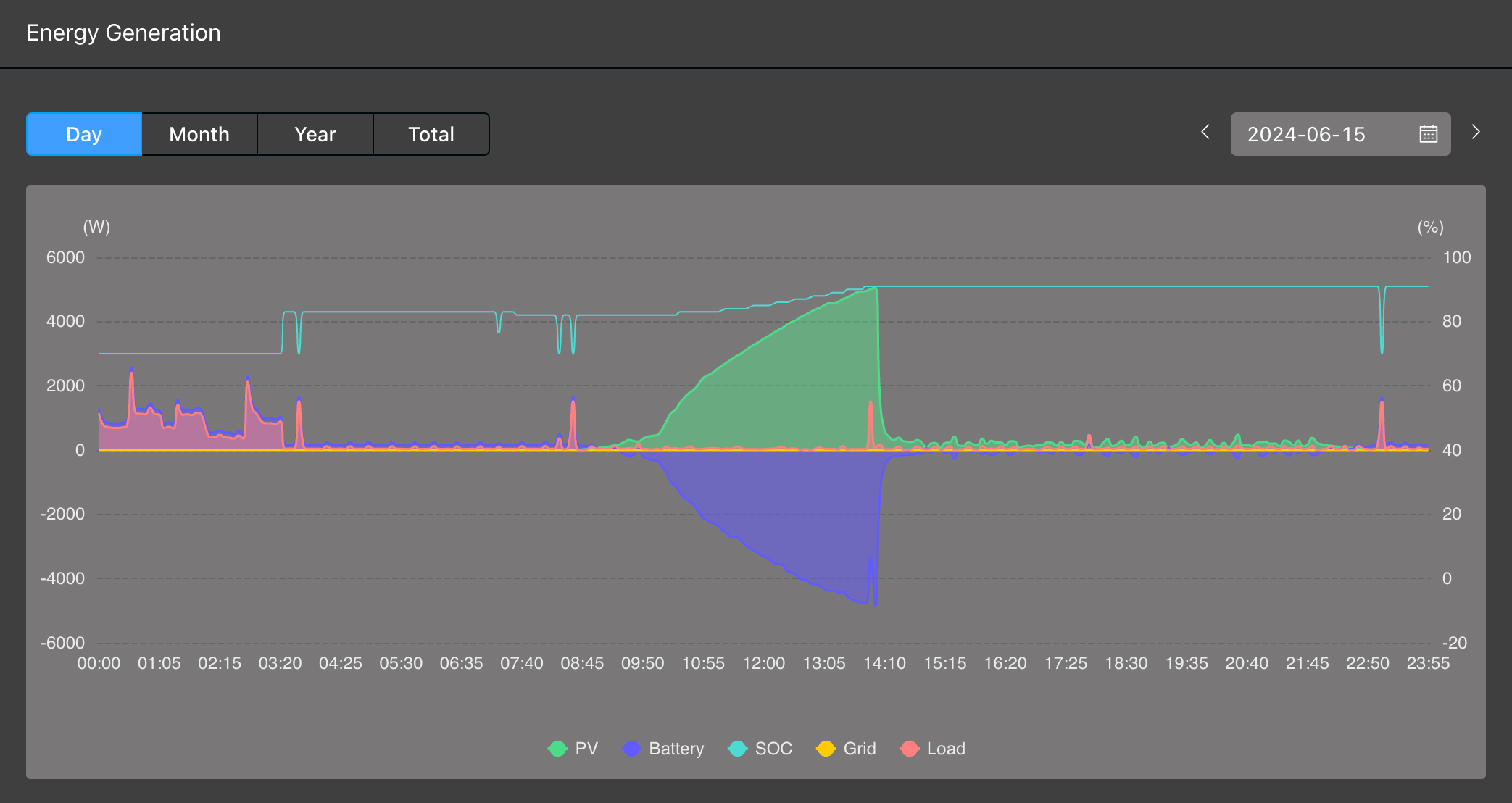 Solar Monitoring - Energy Generation